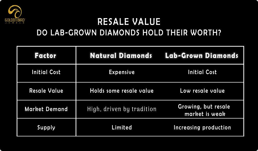 Do Lab Grown Diamonds Hold Their Value