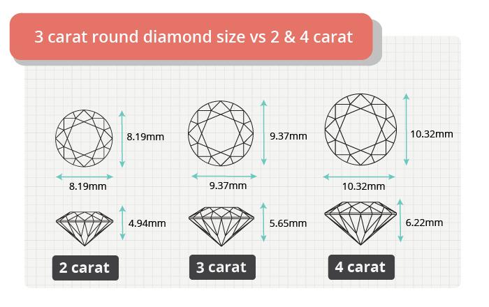 How Much Is a 3 Carat Diamond Ring