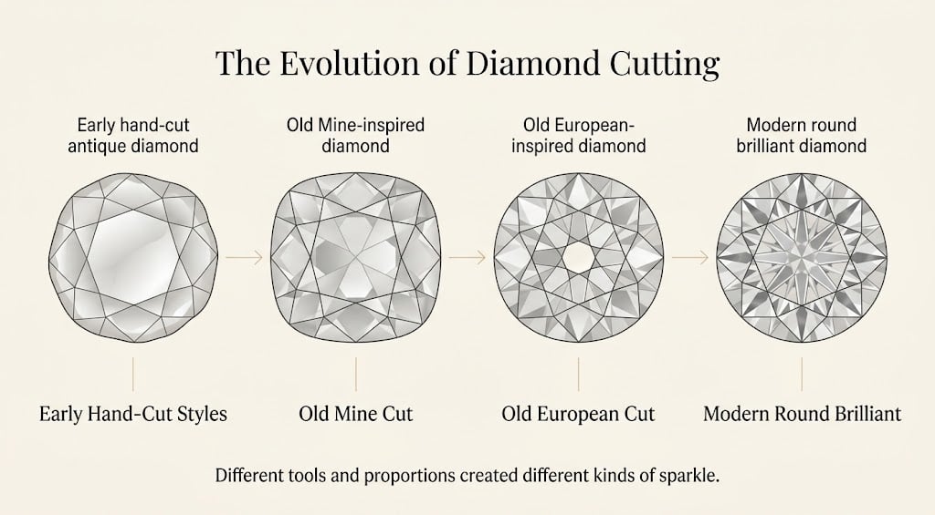 Evolution from early hand-cut diamonds to Old Mine Cut, Old European Cut, and modern round brilliant