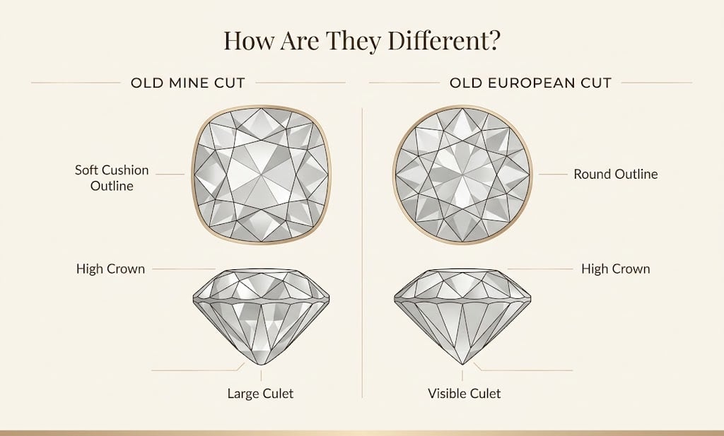 Old Mine Cut and Old European Cut diamonds compared by outline, crown, culet, and facet pattern